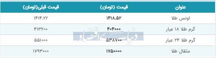 نتیجه تصویری برای قیمت طلا امروز