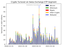 The cryptocurrency market is a new financial market that in the recent decade showed it is not a temporary trend and could be considered as a technical development that will develop in the course of time. Cw13 Most Active Etp In Switzerland Ethereum Nearly As Active As Bitcoin Financial Markets Blog