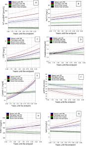 Multiply both numerator and denominator by 100000 (because there are 5 digits after the decimal point so that is 10 5 = 100000). Sex Specific Temporal Evolution Of Circulating Biomarkers In Patients With Chronic Heart Failure With Reduced Ejection Fraction International Journal Of Cardiology