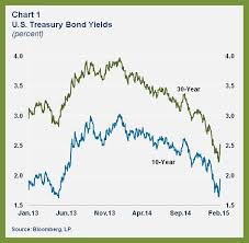 Why Have Us Treasury Bond Yields Been Falling World