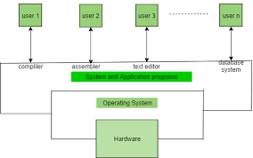 4.1 real time operating system (rtos). Need And Functions Of Operating Systems Geeksforgeeks
