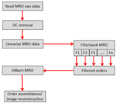 Schematic Of The Signal Processing Flow Chart Of The