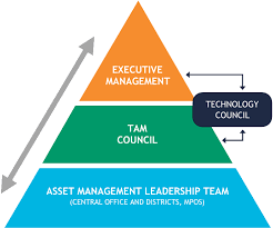 Prepare and review timely asset management reports. Transportation Asset Management Leadership Team Ohio Department Of Transportation
