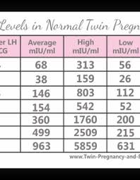 37 Hcg Level Chart By Week Beste Right Twin Hcg Level Chart