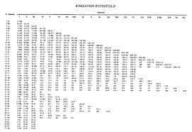 Ionization Ionization Level Chart