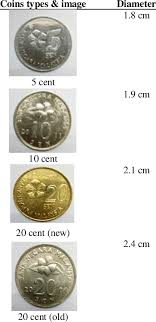 However, they provide the rates of only few currencies at four different sessions. Type Of Coins With Diameter Properties Specified By Bank Negara Download Scientific Diagram