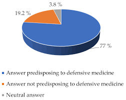 Image result for Defensive Medicine