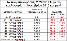 Τα τέλη κυκλοφορίας επιβατικών αυτοκινήτων ι.χ. Sto Taxisnet Ta Telh Kykloforias Gia To 2020