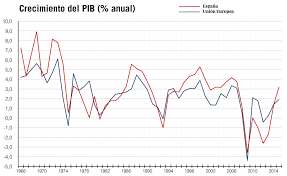 Ciclo Economico Cuanto Dura Economia Para Todos