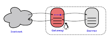 The s in a routing table signifies that a route was installed using the ip route command. Linux Port Forwarding Using Iptables Systutorials