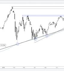 You can use this to help gauge a market's performance. S P 500 Nasdaq 100 Chart Analysis Price Sequences Favor More Selling Nasdaq