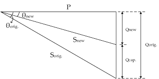 power triangle representing the power factor correction with