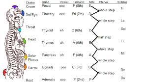 Chakra Sound Chart Sound Healing Chakra Chakra Healing