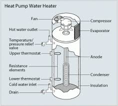The annual running costs of a hot water system depend on several factors including energy type, tariff type and energy rating. Heat Pump Water Heaters Department Of Energy