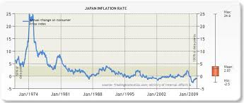 Yen Value Chart Currency Exchange Rates