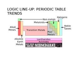 Logic Lineup Periodic Table Trends Puzzle Metals Nonmetals Semimetals Science Education High School Science Periodic Table