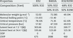 E Basic Properties Of R32 R410a And R32 R290 Download Table