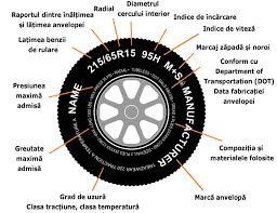 Indicele de viteză este o literă pe flancul anvelopei care corespunde vitezei maxime la care poate rula pneul. Cum Sa Alegi Anvelopele Auto In Functie De Indicele De Viteza Cumsa Ro