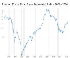 The chart above shows the price of gold in gbp per troy ounce for last 10 years. 50 Years Of Gold Price Vs Dow Shows Metal Still A Bargain Mining Com