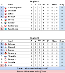 Května v dánsku (kodaň a herning), čeští hokejisté čekají na medaili už pět let. Mistrovstvi Sveta V Hokeji 2016 Moskva Petrohrad Gamesites Cz Clanek