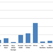 Fong wk, matsumoto h, lun yf, kimura r (2007) energy consumption and carbon dioxide emission considerations in the urban planning process in malaysia. Co 2 Emission In Relation To Gdp In Some Countries Download Scientific Diagram