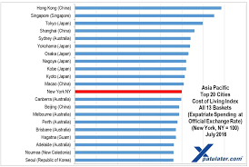 Cost of living calculations are also used to compare the cost of maintaining a certain standard of living in different geographic areas. Asia Pacific Expat Cost Of Living Comparison Rankings July 2016 Expatriate International Cost Of Living