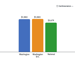 According to research conducted by business insider, in 2020 the average cost of car insurance in america was $2,388 a year, or $199 a month. Washington D C Car Insurance Compare Best Car Insurance Companies
