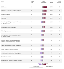For the year 2015 the average annual salary is still influenced based on the same factors that were mentioned earlier, the work experience is a strong point in influencing an. Top Concerns Of Radiation Oncology Trainees In 2019 Job Market Board Examinations And Residency Expansion International Journal Of Radiation Oncology Biology Physics
