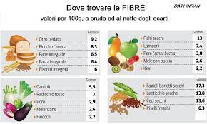 Il contenuto di fibre nella buccia di frutta fresca supera di gran lunga la sua quantità nella polpa. Fibre Per Essere In Zona Dieta Zona Personalizzata Online