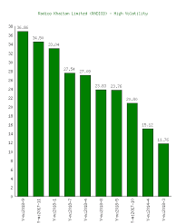 Radico Khaitan Limited Radico Stock Volatility