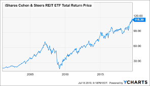 Ishares Cohen Steers Reit Etf A Re Acceleration Of The