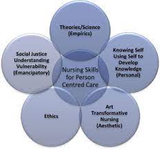 Skills For Nursing Practice: Development Of Clinical Skills In  Pre-Registration Nurse Education - Sciencedirect