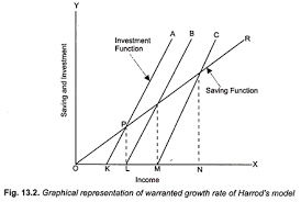 Harrod Domar Model Of Economic Growth Economics