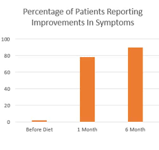 10 Graphs That Show The Power Of A Ketogenic Diet