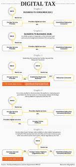 There are specific rules around digital products. All We Need To Know About Digital Tax