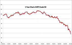 crude oil new wti crude bloomberg chart