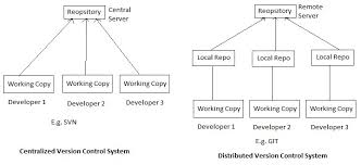 Image result for Git Distributed Revision Control System