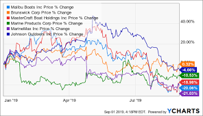 Malibu Boats An Attractive Play For Cyclical Contrarians