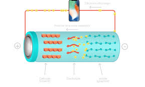 • the lithium ion cell is safe if carefully controlled. How Lithium Powers The World