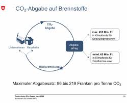 Danach erlässt der bund „vorschriften über den schutz des menschen und seiner natürlichen umwelt vor schädlichen oder lästigen einwirkungen (art. Neues Co2 Gesetz Ch Homepage Von Detlef Gerritzen