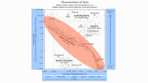 Reference Table Page 15 Characteristics Of Stars Chart Hommocks Earth Science Department