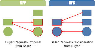 what is the rfc request for consideration vs rfp