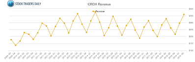 Crocs Revenue Chart Crox Stock Revenue History