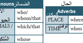Relative clauses are a way of giving more information about a person, thing, place, event, etc. Ø«Ù…Ø±Ø§Øª Ø§Ù„Ù„ØºØ© Language Thamarat Relative Clauses Ø´Ø±Ø­ Ù‚ÙˆØ§Ø¹Ø¯ Ø«Ø§Ù„Ø« Ø«Ø§Ù†ÙˆÙŠ Traveller 6 Ø§Ù„ØªØ±Ù… Ø§Ù„Ø«Ø§Ù†ÙŠ Grammar
