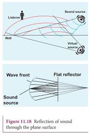 The definition of a reflection is a thought or writing about something, particular in the past, or what one sees when lo. Reflection Of Sound Waves