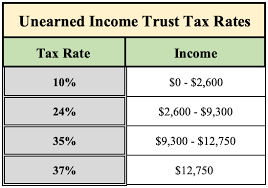 Capital gain how to calculate short term and long term. A Simple Tax Avoidance Strategy For Parents Resilient Asset Management