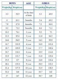 Average Baby Weight Chart Baby Weight Chart Average Weight Chart Toddler Weight Chart