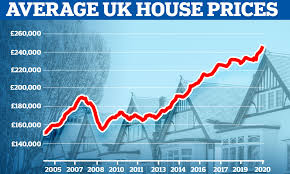 May 5, 2021 6:00 am. House Prices Could Fall By Up To 5 In 2021 Which Will Wipe As Much As 12 660 Off Value On Average Daily Mail Online