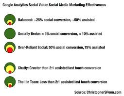 How To Measure If Social Media Marketing Is Working For You Christopher S Penn Marketing Data Science Keynote Speaker Social Media Infographic Social Media Marketing Social Media