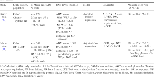 Bnp And Nt Probnp As Prognostic Markers In Persons With